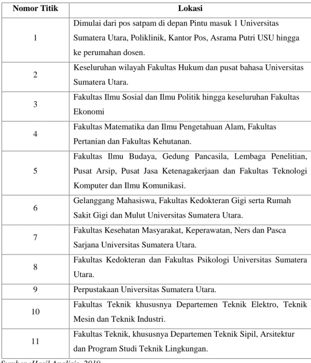 Tabel 4.1 Titik Penempatan IPAL di Universitas Sumatera Utara