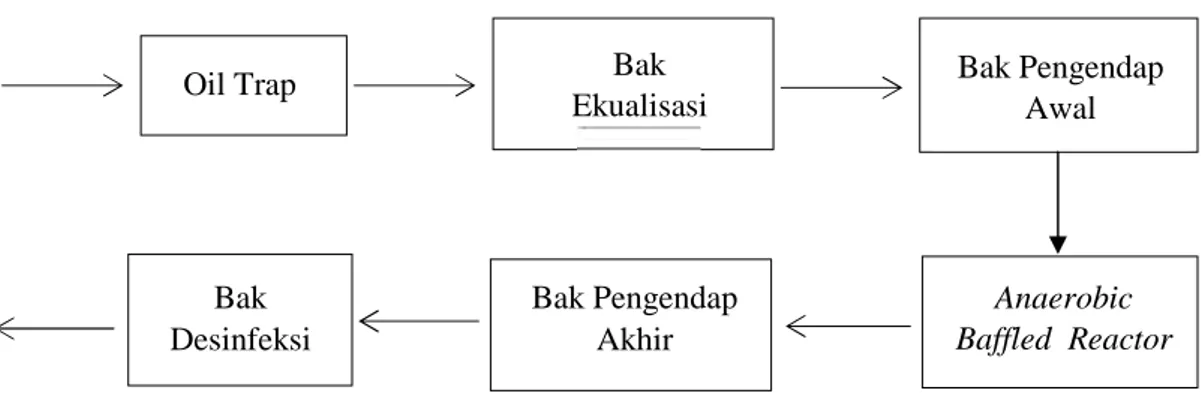 Gambar 4.1 Diagram Alir Pengolahan Air Limbah Fakultas Teknik Universitas Sumatera Utara Sumber: Perancangan, 2019