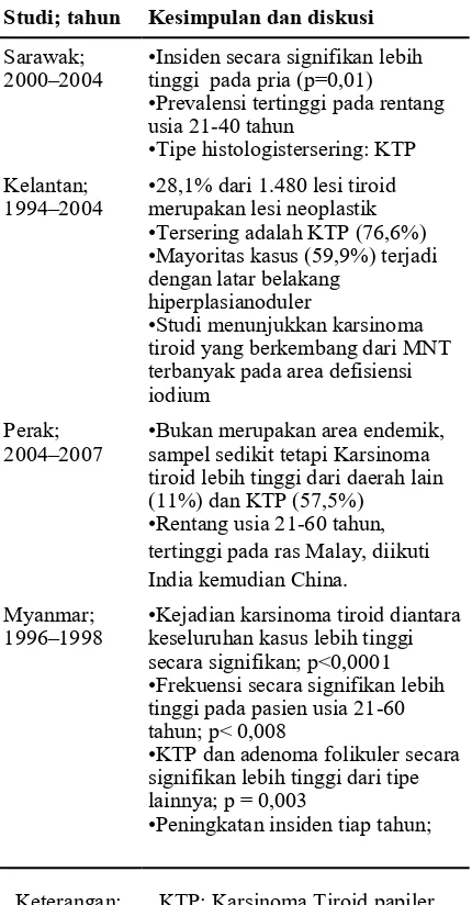 Tabel 1. Perbandingan studi epidemiologi karsinoma  tiroid terkait goiter di beberapa Negara Asia Tenggara [4] 
