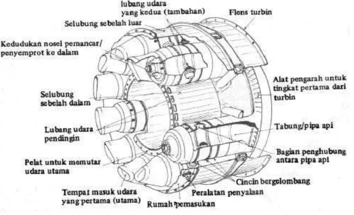 Gambar 2.121 Ruang bakar turbin gas pesawat terbang 