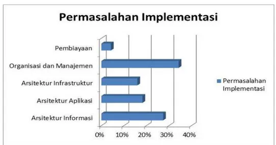Gambar 1 berikut ini memperlihatkan grafik prosentase kemunculan permasalahan implementasi arsitektur  enterprise