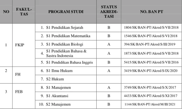 Tabel 1. Status Program Studi di Lingkungan Universitas Mahasaraswati Denpasar  Tahun 2021 