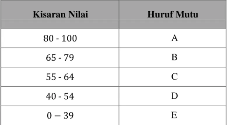 Tabel 3. Konversi Huruf Mutu 