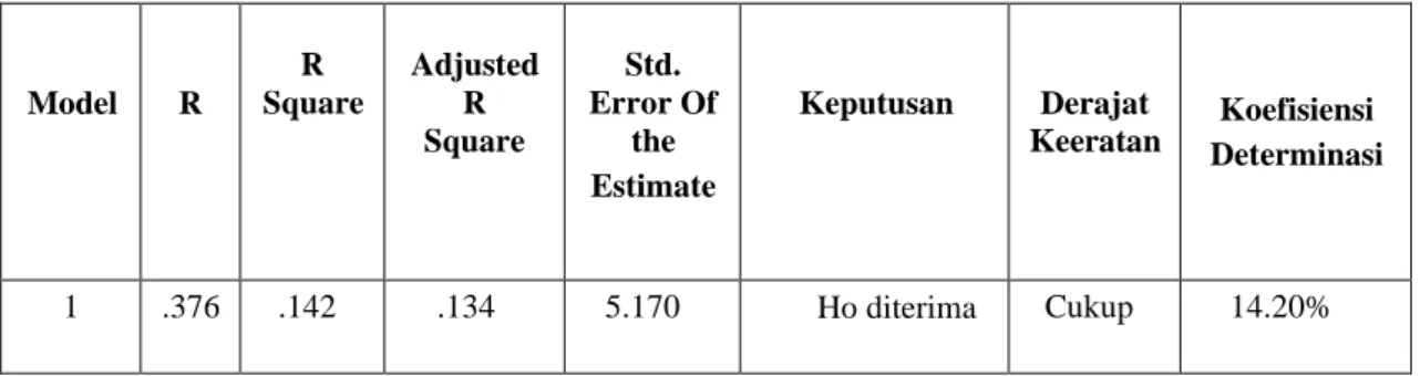 Tabel 2.   Model  R  R  Square  Adjusted R  Square  Std.  Error Of the  Estimate  Keputusan  Derajat  Keeratan  Koefisiensi        Determinasi  1  .376  .142  .134  5.170  Ho diterima  Cukup  14.20% 