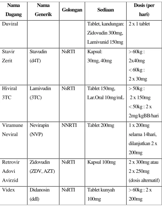 Tabel 2.1. Obat ARV yang beredar di Indonesia.