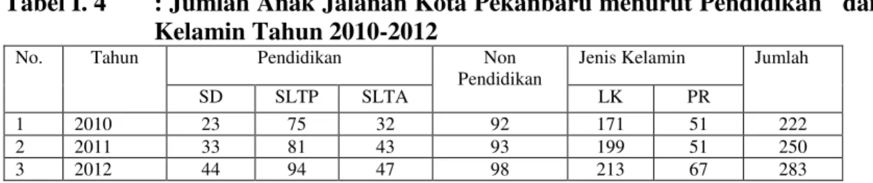 Tabel I. 4  : Jumlah Anak Jalanan Kota Pekanbaru menurut Pendidikan   dan Jenis  Kelamin Tahun 2010-2012 