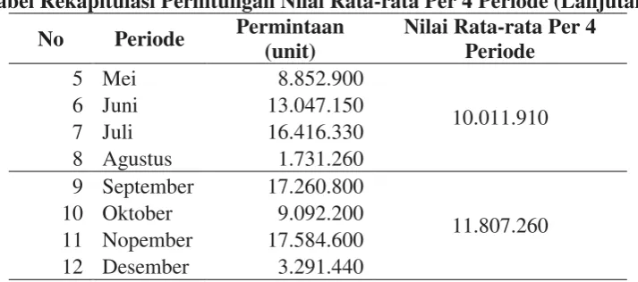 Tabel  Perhitungan Nilai Indeks Musim 