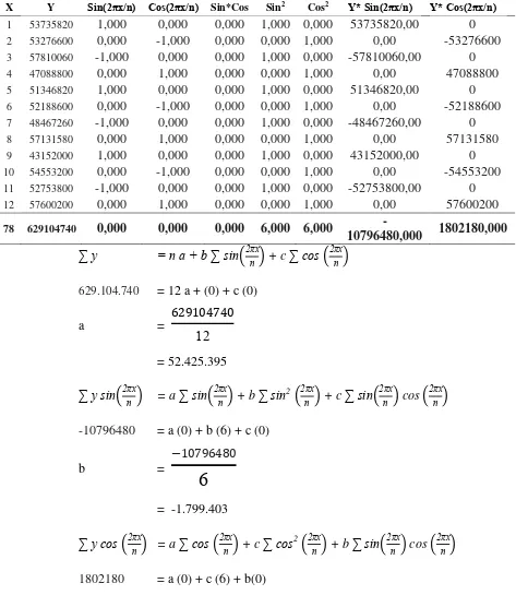 Tabel  Perhitungan Parameter Peramalan untuk Metode Regresi 