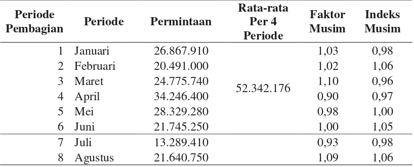 Tabel Rekapitulasi Perhitungan Nilai Rata-rata Per 6 Periode 