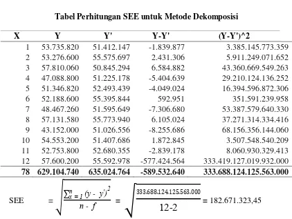 Tabel Perhitungan SEE untuk Metode Dekomposisi 