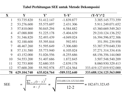 Tabel Perhitungan SEE untuk Metode Dekomposisi 