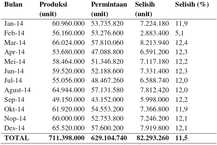 Tabel 1.1. Jumlah Produksi Dan Permintaan Produk PPM-5,0 Januari 2014-