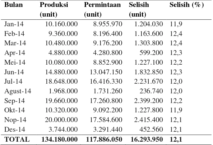 Tabel 1.3. Jumlah Produksi dan Permintaan Produk PPHW Januari 2014-