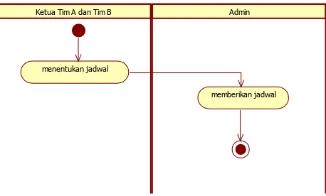 Gambar 4.3 Activity Diagram Penjadwalan 