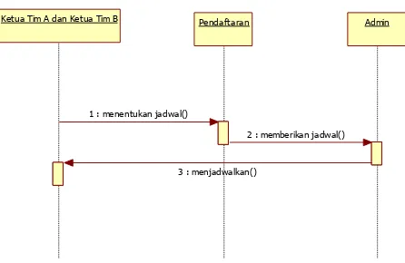 Gambar 4.5. Sequence Diagram Pendaftaran 