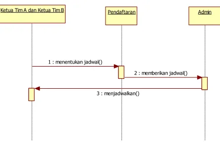 Gambar 4.5. Sequence Diagram Pendaftaran 