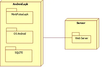 Gambar 4.9. Component Diagram Aplikasi Moriz Futsal 