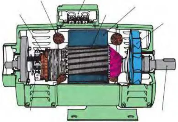 Gambar 2.130 : Konstruksi Generator DC 