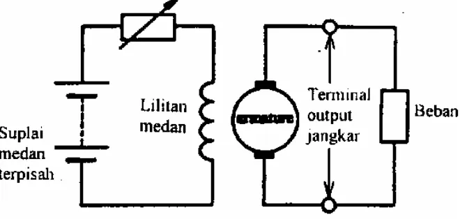 Gambar 2.132 :Generator penguat terpisah 