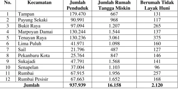 Tabel  I.1 :    Jumlah Penduduk/Rumah Tangga Miskin dan Berumah Tidak  Layak  Huni  Menurut  Kecamatan  Di  Kota  Pekanbaru  Tahun  2012