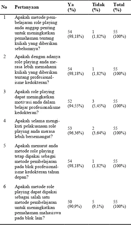 Tabel 2. Hubungan antara penggunaan metode role playing dengan kelulusan mahasiswa 