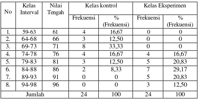 Tabel 4. perbandingan distribusi frekuensi nilai posttest siswa 