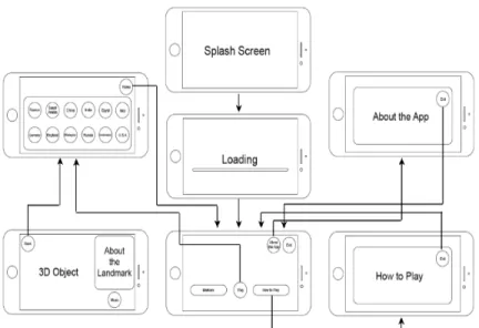Gambar 3.2 Rancangan Storyboard  3.4   Hasil  Uji Coba Sistem 