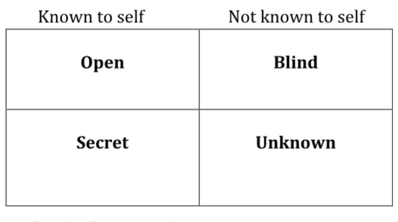 Gambar 2 Johari Window 