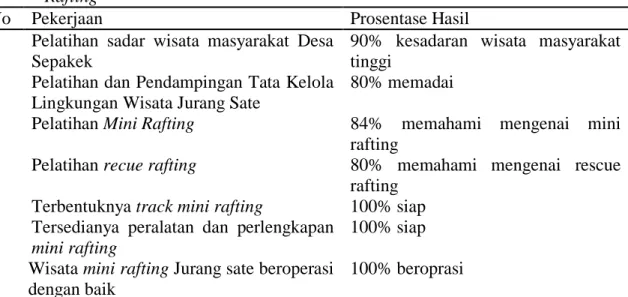 Tabel 1. Prosentase Hasil Pelatihan dan Pendampingan Mini Rafting dan Rescue  