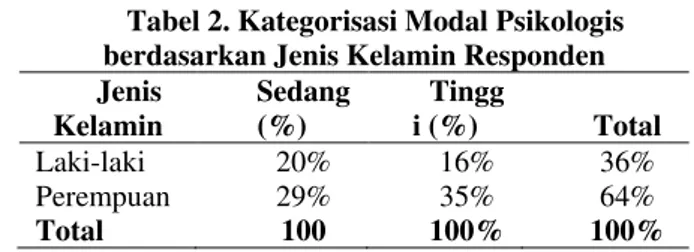 Tabel 1. Kategorisasi Skor Modal Psikologis  Kelompok Skor  Jumlah  Persentase 