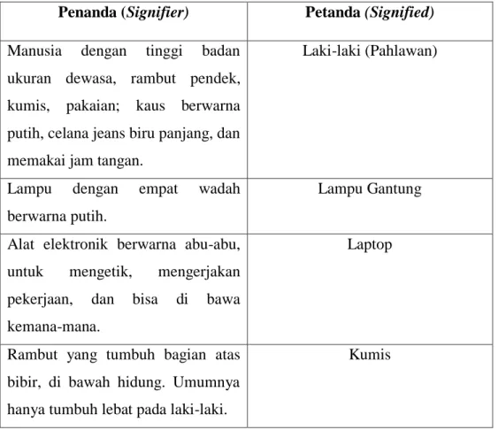 Tabel 4.3 Ikon scene pertama 