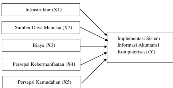Gambar 2.1  Kerangka Konseptual 