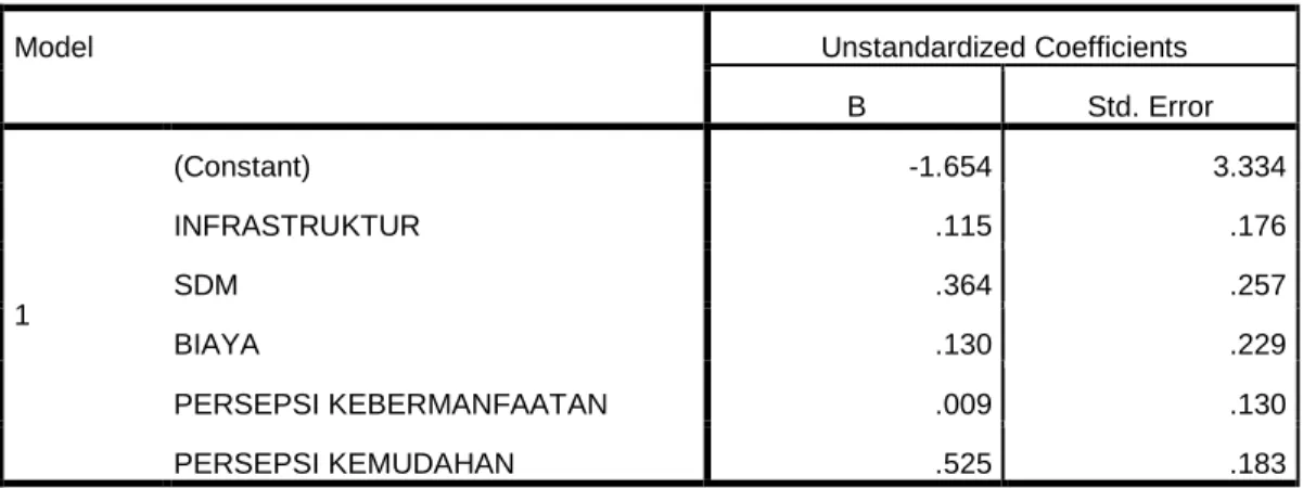 Gambar  Scatterplot  menunjukkan  bahwa  titik-titik  yang  ada  menyebar  secara acak, tersebar baik di atas maupun di bawah angka nol pada sumbu Y dan  tidak membentuk sebuah pola tertentu yang jelas
