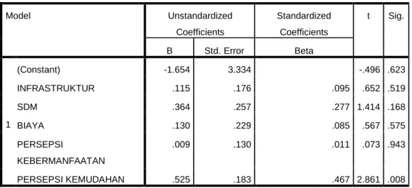 Tabel 4.9  Hasil Uji t  Model  Unstandardized  Coefficients  Standardized Coefficients  t  Sig