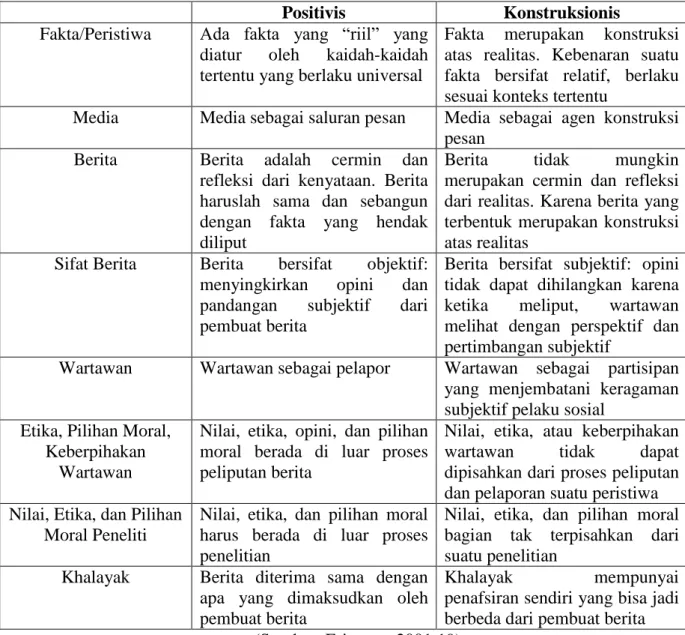 Tabel 2.1 Paradigma Konstruksionis 
