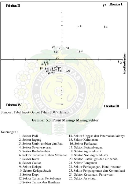 Gambar 5.3. Posisi Masing- Masing Sektor