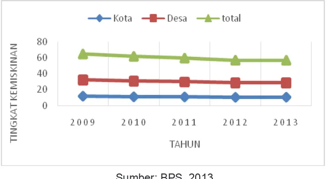 Gambar 1Tingkat Kemiskinan Desa-Kota 2009- 2013 di Indonesia