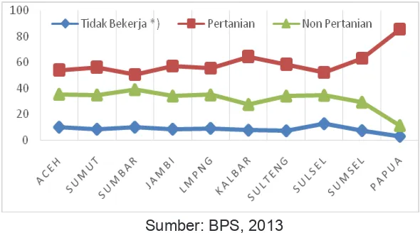 Gambar 2Tingkat Kemiskinan Sektoral pada Tahun 2013  di Beberapa Provinsi di Indonesia