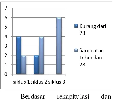 Perbandingan Hasil Pengamatan Tabel 4.5 guru yang mendapatkan hasil kurang dari 80, sedang yang tuntas sebanyak 2 