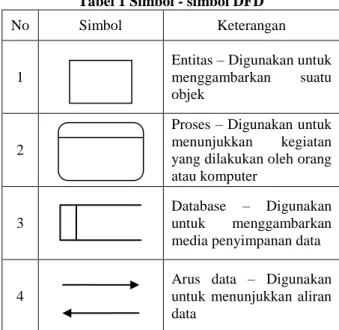 Tabel 1 Simbol - simbol DFD 