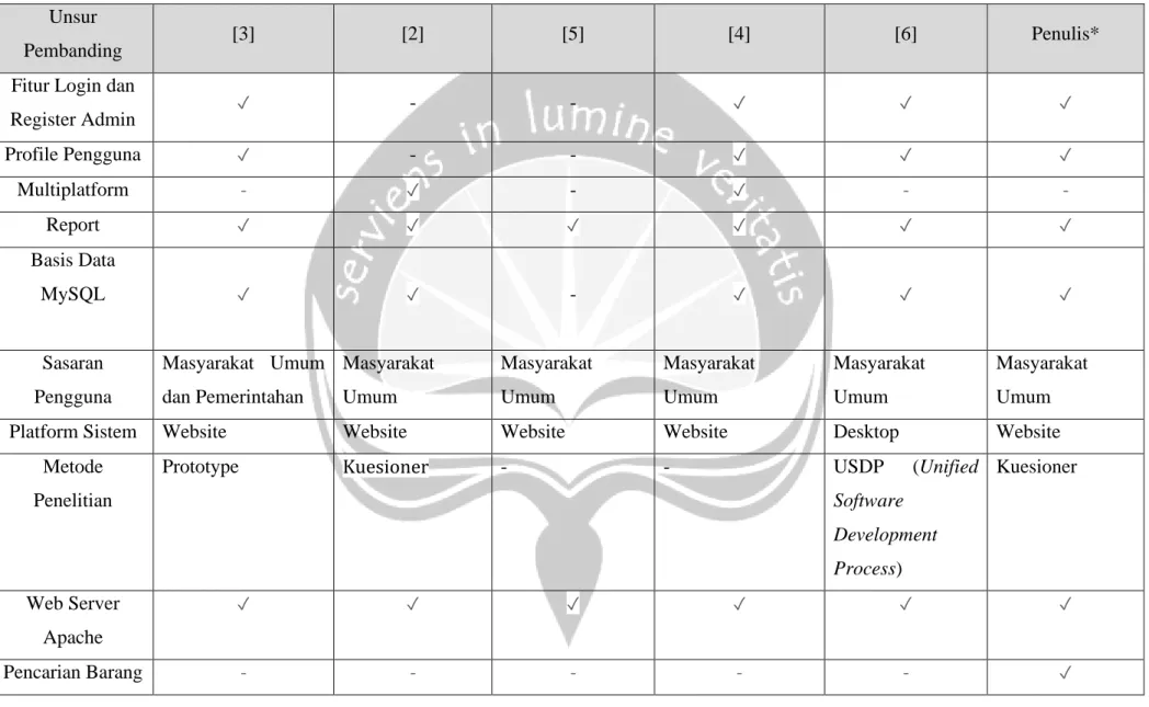 Tabel 2.1 Tabel Perbandingan Data 