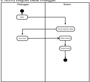 Gambar 2. Class Diagram Aplikasi  c.  Activity Diagram 
