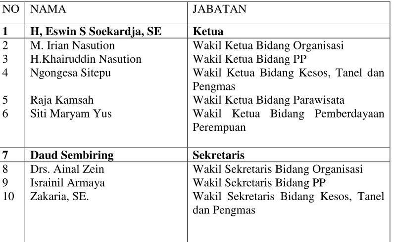 Table 2.1 SUSUNAN KEPENGURUSAN DPD PARTAI GOLKAR KABUPATEN LANGKAT 1999-2004 