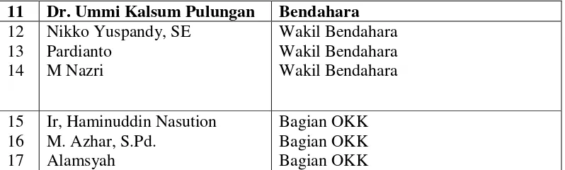 Table 2.3 SUSUNAN KEPENGURUSAN DPD PARTAI GOLKAR KABUPATEN LANGKAT 2009-2015 