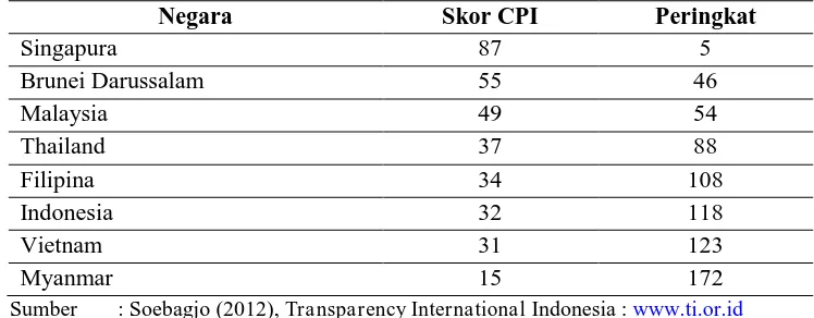 Tabel 1. Daftar Skor CPI di Negara ASEAN 