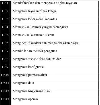 Tabel 2.4.  Proses Teknologi Informasi dalam Domain DS 