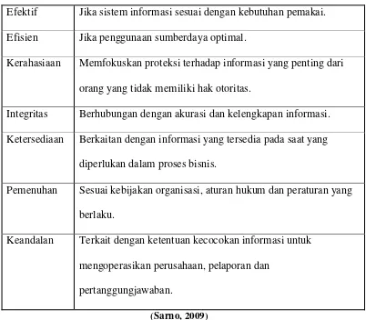 Tabel 2.8.  Kriteria Ukuran Informasi berdasarkan COBIT 