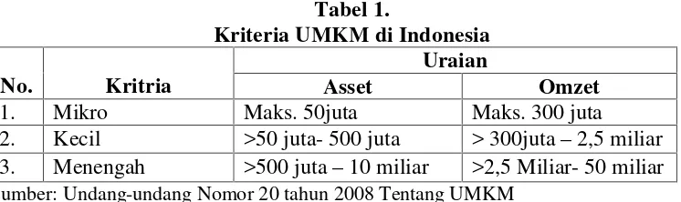 Tabel 1.Kriteria UMKM di Indonesia