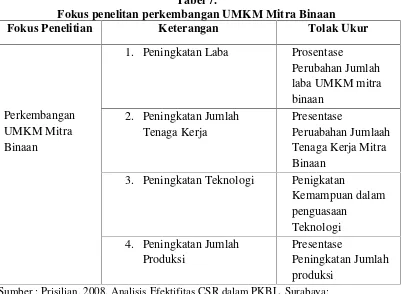 Tabel 7.Fokus penelitan perkembangan UMKM Mitra Binaan