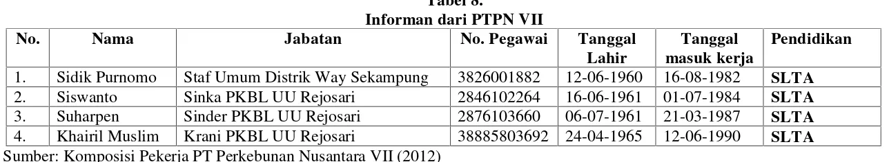 Tabel 9.Informan dari UMKM Mitra Binaan Program Kemitraan PTPN VII